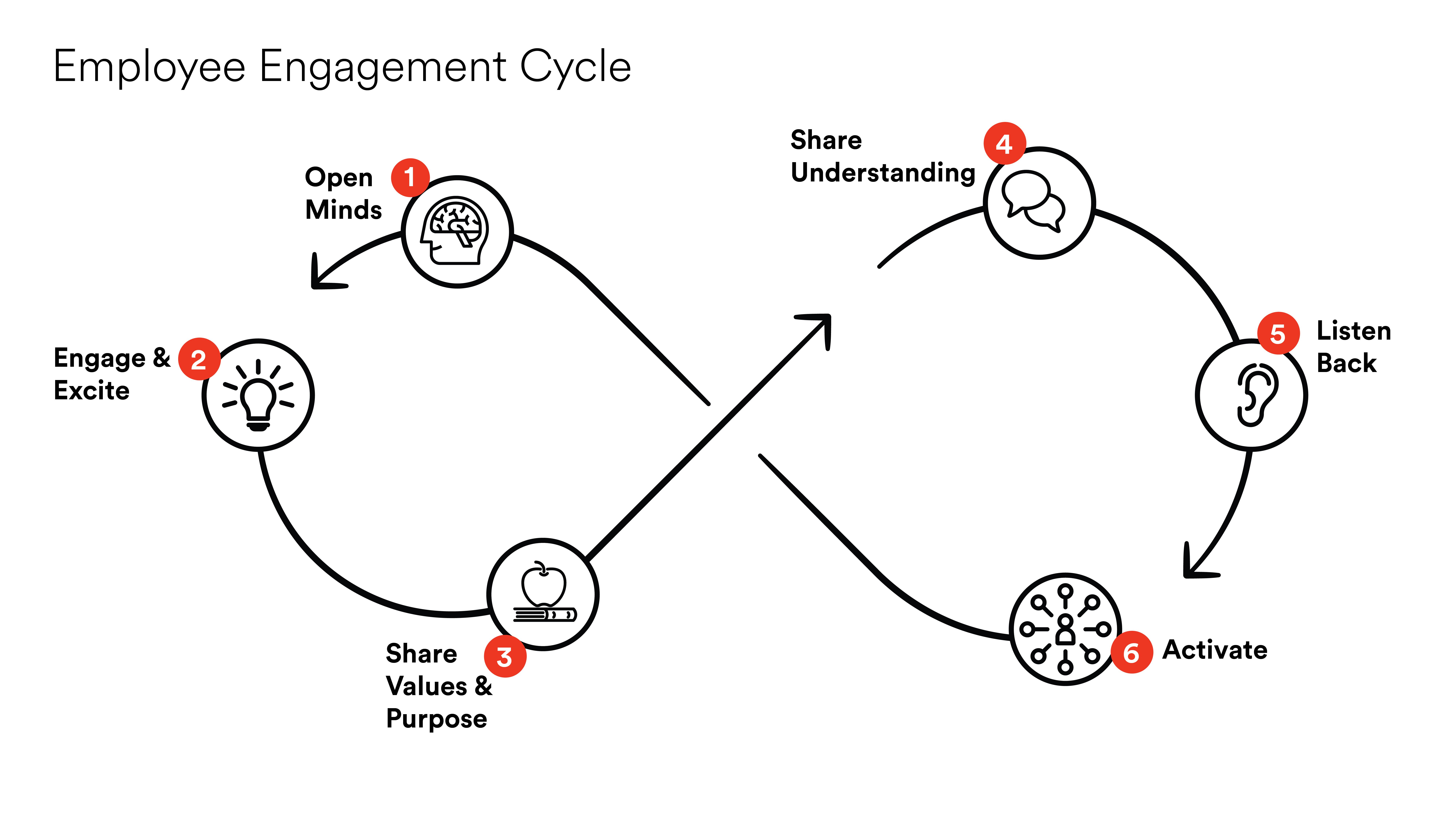 Employee 20Engagement 20Cycle 01